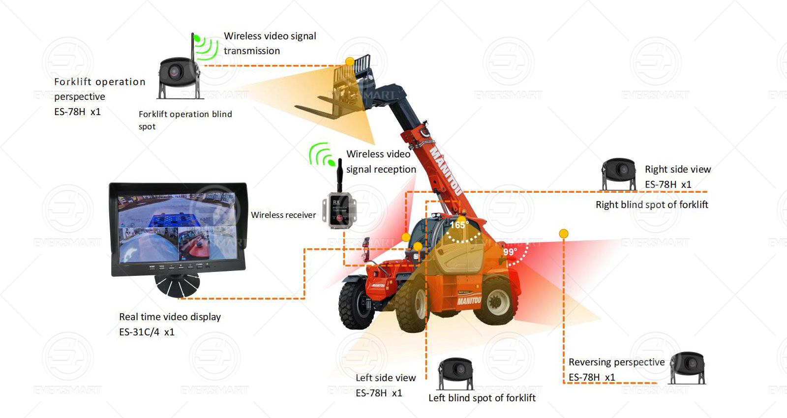 Forklift Solution | Forklift Solution | Shenzhen Eversmart Technology ...