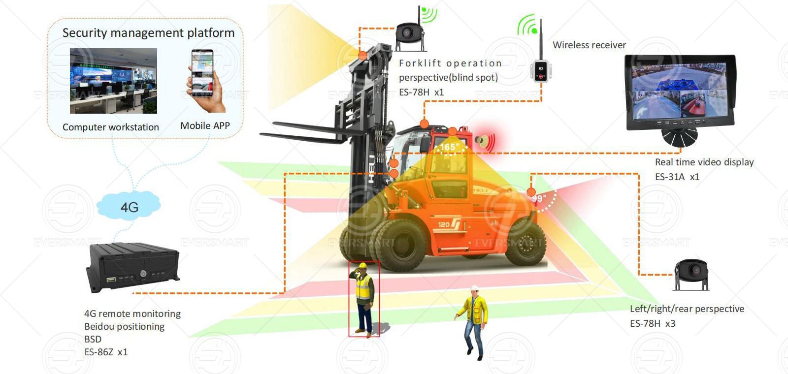 Forklift 4G Smart Warning Solution